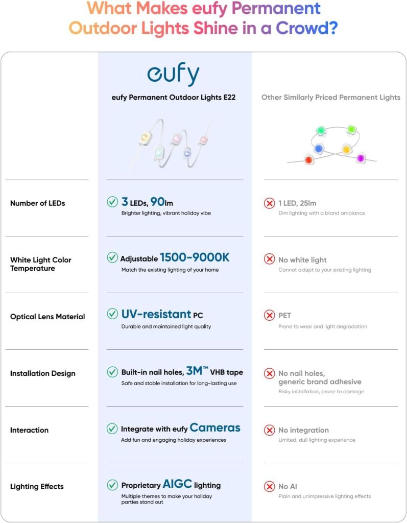 eufy Permanent Outdoor Lights E22, 100ft with 60 Triple-LED Lights, Smart RGBWW Christmas Lights, Daily and Holiday, IP67 Waterproof, AI Lighting Themes for Christmas Decorations, Links with Cameras